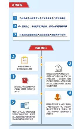 目前陕西省退休人员丧葬补助标准是多少，陕西省城乡居民丧葬费标准