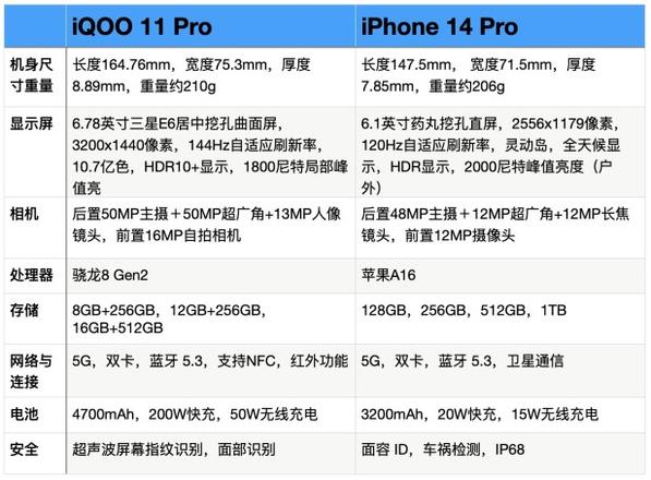 iQOO 11 Pro和iPhone 14 Pro哪个更值得入手？两款手机全面对比分析