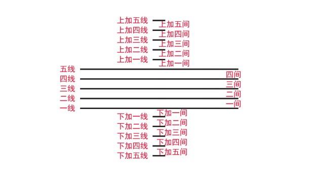 目前五线谱有几个音位（五线谱的总共有9个音位介绍）