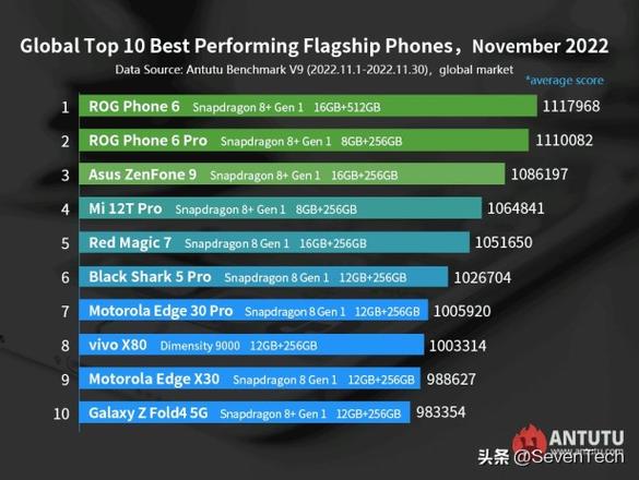 安兔兔发布11月安卓手机最新排名（十大最佳旗舰智能手机排名）
