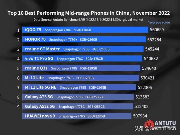 安兔兔发布11月安卓手机最新排名（十大最佳旗舰智能手机排名）