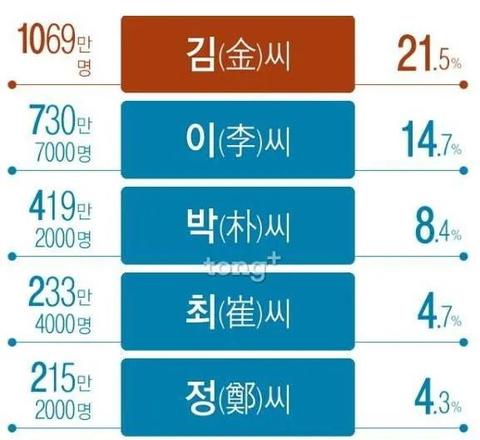 韩国人的姓氏历史你知道吗？为什么50%韩国人都姓“金”“李”“朴”？