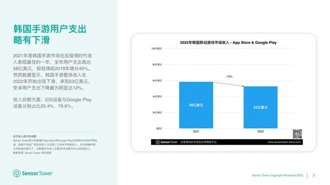 Sensor Tower：2022年韩国手游用户支出略有下滑