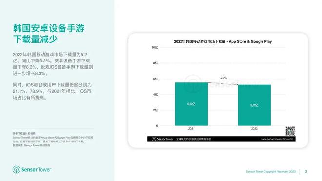 Sensor Tower：2022年韩国手游用户支出略有下滑