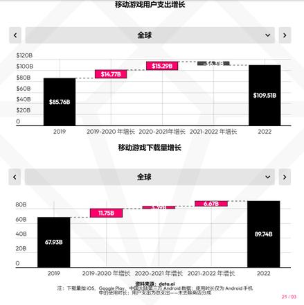 2022年中国手游消费全球第一 达1100亿美元 同比下降5%