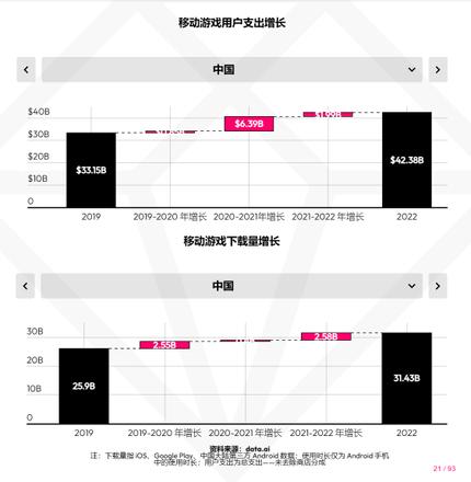 2022年中国手游消费全球第一 达1100亿美元 同比下降5%