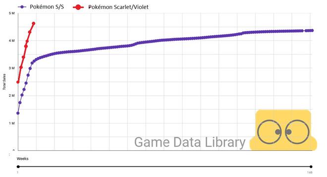 《宝可梦 朱/紫》在日本地区8周的销量已经超越了《宝可梦 剑/盾》三年的销量