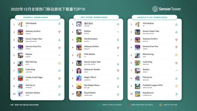 Sensor Tower：2022年12月全球热门移动游戏下载量TOP10