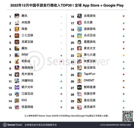 Sensor Tower：2022年12月中国手游发行商全球收入排行榜