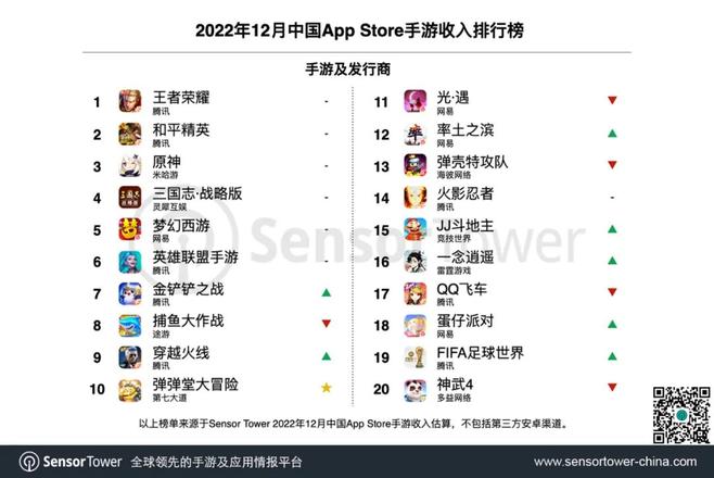 Sensor Tower：2022年12月中国手游发行商全球收入排行榜