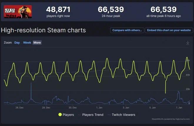 《荒野大镖客：救赎 2》Steam同时在线玩家数量创历史新高