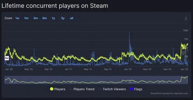 《荒野大镖客：救赎 2》Steam同时在线玩家数量创历史新高