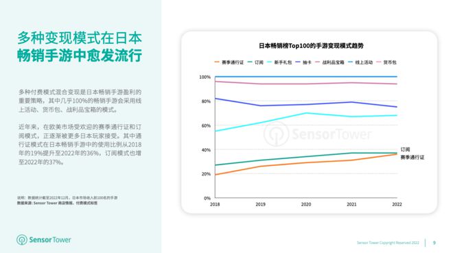 Sensor Tower：通行证模式在日本畅销手游中更加流行