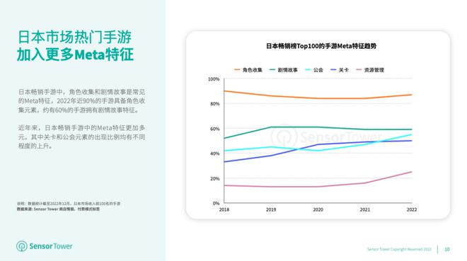 Sensor Tower：通行证模式在日本畅销手游中更加流行