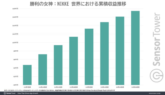 Sensor Tower 调查显示《NlKKE：胜利女神》2022 年总营收超过 1.7 亿美金 日本为最大市场