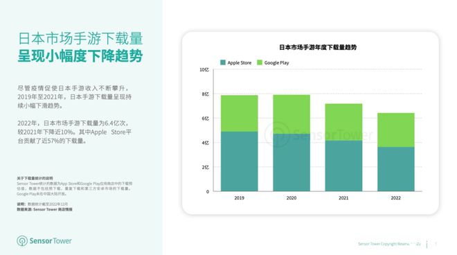 2022 年日本手游收入为 147 亿美元，《赛马娘》蝉联冠军宝座