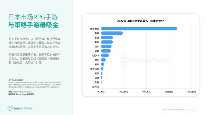 2022 年日本手游收入为 147 亿美元，《赛马娘》蝉联冠军宝座