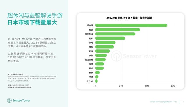 2022 年日本手游收入为 147 亿美元，《赛马娘》蝉联冠军宝座