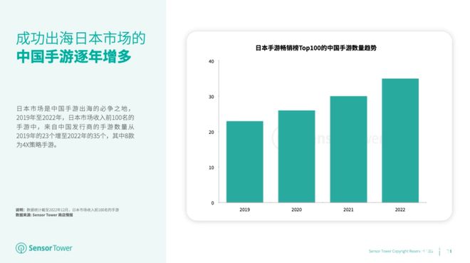 2022 年日本手游收入为 147 亿美元，《赛马娘》蝉联冠军宝座