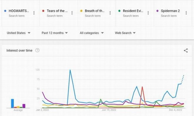 2022年搜索次数最高《霍格沃茨之遗》可能成今年畅销游戏