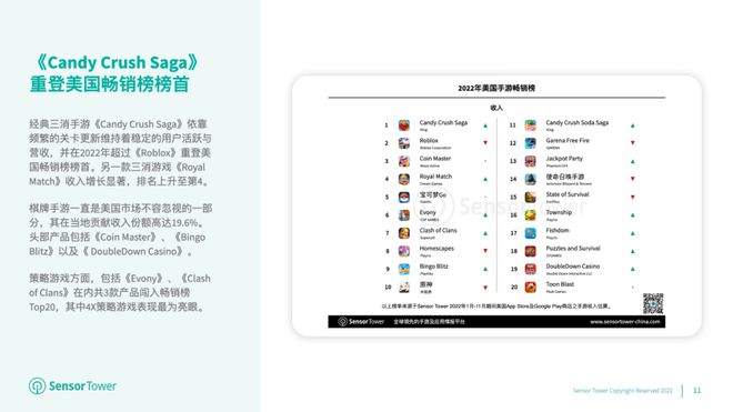 Sensor Tower：《Roblox》下载量最高，《Candy Crush Saga》重登美国畅销榜榜首