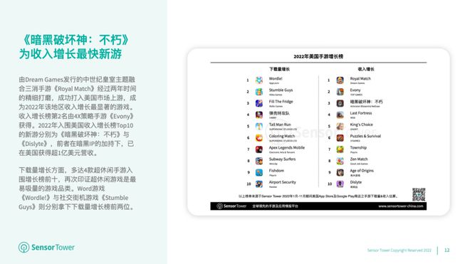Sensor Tower：《Roblox》下载量最高，《Candy Crush Saga》重登美国畅销榜榜首