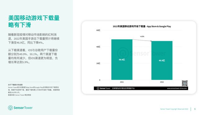 Sensor Tower：美国手游用户支出在后疫情时代首次减少