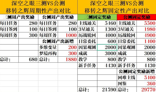 深空之眼每个月能收集移转之辉白嫖多少抽