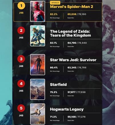 IGN玩家投票2023最受期待游戏：45款游戏参选《漫威蜘蛛侠2》TOP1