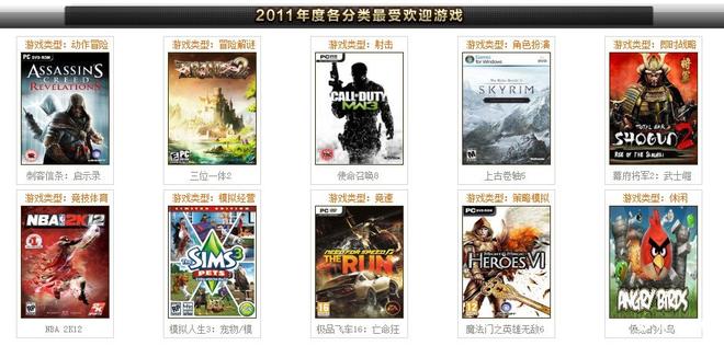 2011年第三届游戏风云榜，《使命召唤8》荣获金榜TOP1