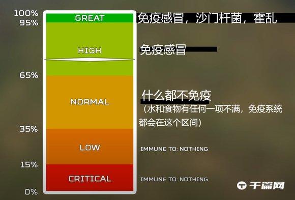 《DayZ》感染了感冒、沙门氏菌和霍乱怎么治疗方法