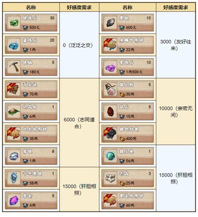 《烟雨江湖》铸剑山庄好感度商店奖励详情
