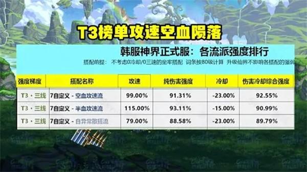 dnf神界版本流派排行榜是什么