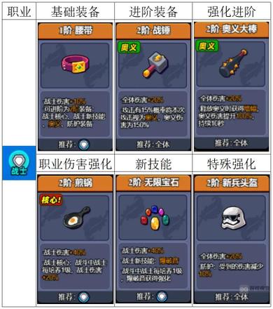 小鸡舰队出击全职业装备选择推荐