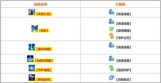 《命运方舟》吟游诗人三脚架推荐攻略