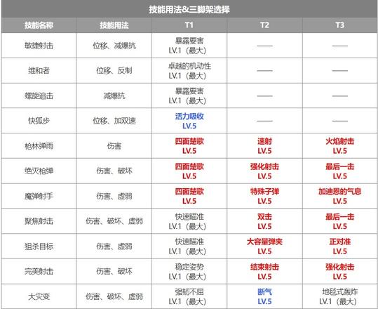 《命运方舟》和平缔造者荒漠枪手三脚架推荐攻略