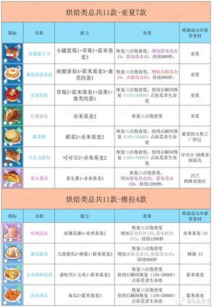 幻塔食谱大全 最全自研食谱汇总