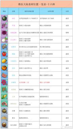 幻塔食谱大全 最全自研食谱汇总