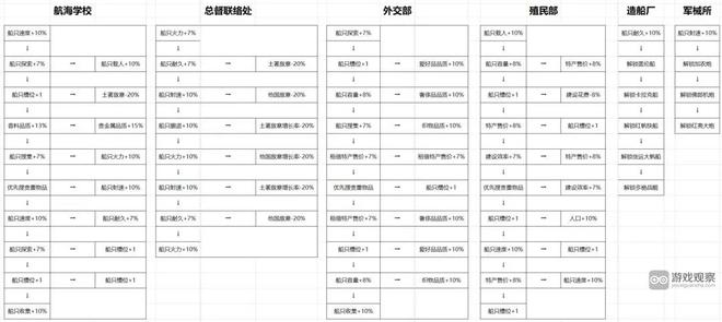 帝国崛起科技加点攻略详解