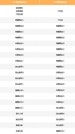 英雄联盟手游s11赛季什么时候结束及开始