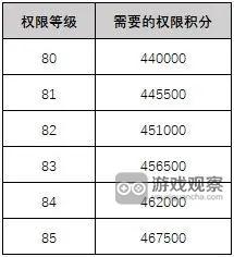 绯色回响权限级别提升攻略详解