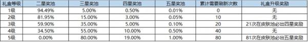 《王者荣耀》海岛乐园五星攻略