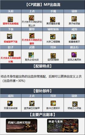 dnf110级剑帝最新最强装备搭配 机械战神110级剑帝毕业装备搭配推荐
