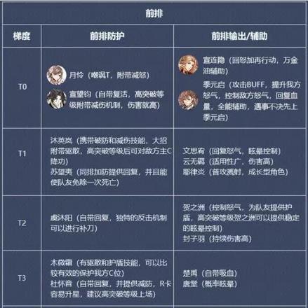 花亦山心之月角色排行（SSR排行榜）