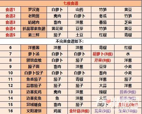 《江湖悠悠》2023最新食谱配方大全