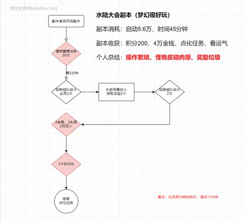 梦幻西游水陆大会攻略（水陆大会最新副本攻略）