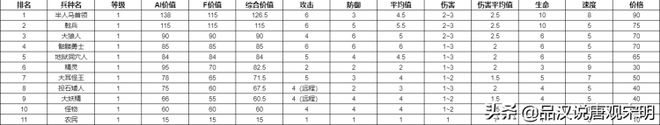 英雄无敌3全兵种详解（全78个兵种分析）