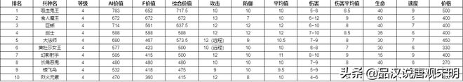 英雄无敌3全兵种详解（全78个兵种分析）