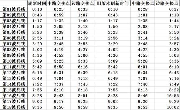 王者荣耀每个阶段什么时候出兵 王者荣耀每个阶段出兵时间