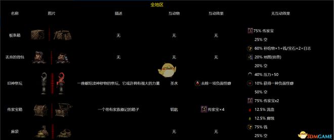 暗黑地牢互动物品（全地区物品互动图鉴大全最新）